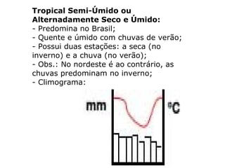 Tropical Semi-Úmido ou Alternadamente Seco e Úmido: - Predomina no Brasil; - Quente e úmido com chuvas de verão; - Possui duas estações: a seca (no inverno) e a chuva (no verão); - Obs.: No nordeste é ao contrário, as chuvas predominam no inverno; - Climograma: 