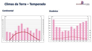Climas da Terra – Temperado
Continental Oceânico
 