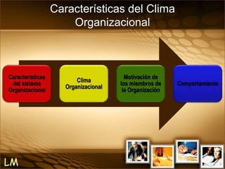 Características del Clima
Organizacional
Características
del sistema
Organizacional
Clima
Organizacional
Motivación de
los miembros de
la Organización
Comportamiento
LM
 