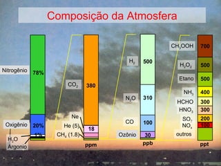 Composição da Atmosfera Ozônio N 2 O 310 H 2 CO 500 100 30 ppb CO 2 CH 4  (1.8) ppm 380 Ne 18 He (5) HCHO 300 Etano SO 2 NO x 500 200 100 ppt NH 3 400 CH 3 OOH 700 H 2 O 2 500 HNO 3 300 outros H 2 O Argonio 20% 78% 1% Oxigênio Nitrogênio 