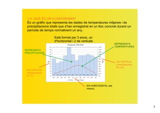 1.4. QUÈ ÉS UN CLIMOGRAMA?
 És un gràfic que representa les dades de temperatures mitjanes i de 
 precipitacions totals que s'han enregistrat en un lloc concret durant un 
 període de temps normalment un any.

                   Està format per 3 eixos, un 
                   d'horitzontal i 2 de verticals
                                                                   REPRESENTA 
                                                                   TEMPERATURES
REPRESENTA 
PRECIPITACIONS


                                                                    EIX VERTICAL
                                                                    ( precipitacions 
                                                                    en mm)
 EIX VERTICAL 
 ( temperatures 
 en ºC)



                                           EIX HORITZONTAL (els 
                                           mesos).




                                                                                        5
 