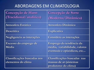ABORDAGENS EM CLIMATOLOGIA
Concepção de Hann
(Tracidional/analítica)

Concepção de Sorre
(Moderna/Dinâmica)

Atmosfera Estática

Atmosfera Dinâmica

Descritiva

Explicativa

Negligencia as interações

Considera as interações

Excesso do emprego de
Média

Emprego da tendência da
média, variabilidade, valores
eventuais e episódicos, etc...

Classificações baseadas nos
elementos do clima

Classificações baseadas nas
massas de ar (sistemas
produtores do clima)

 