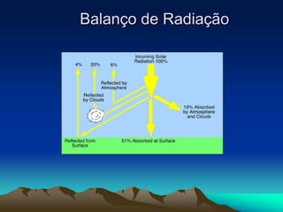 Balanço de Radiação

 