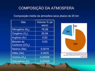COMPOSIÇÃO DA ATMOSFERA
Composição média da atmosfera seca abaixo de 25 km

Gás

Volume % (ar
seco)

Nitrogênio (N2)

78,08

Oxigênio (O2)

20,94

Argônio (Ar)

0,93

Bióxido de
Carbono (CO2)

0,03

Neônio (Ne)

0,0018

Hélio (He)

0,0005

Ozônio (O3)

0,00006

Hidrogênio (H)

0,00005

 