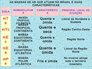 AS MASSAS DE AR QUE ATUAM NO BRASIL E SUAS
CARACTERÍSTICAS
SIGLA
NOMENCLATUR
A
CARACTERÍSTIC
A
PRINCIPAL LOCAL DE
ATUAÇÃO
mT
a
MASSA
TROPICAL
ATLÂNTICA
Quente e
úmida
Litoral do Nordeste e
Sudeste
mTc
MASSA
TROPICAL
CONTINENTA
L
Quente e
seca
Região Centro-Oeste
mE
c
MASSA
EQUATORIAL
CONTINENTA
L
Quente e
úmida
Região Norte
mE
a
MASSA
EQUATORIAL
ATLÂNTICA
Quente e
úmida
Litoral da Região
Norte
mP
a
MASSA
POLAR
ATLÂNTICA
Fria e úmida
No inverno atinge
todo o território
brasileiro
 