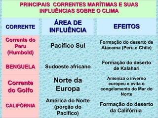 PRINCIPAIS CORRENTES MARÍTIMAS E SUASPRINCIPAIS CORRENTES MARÍTIMAS E SUAS
INFLUÊNCIAS SOBRE O CLIMAINFLUÊNCIAS SOBRE O CLIMA
CORRENTECORRENTE
ÁREA DEÁREA DE
INFLUÊNCIAINFLUÊNCIA
EFEITOSEFEITOS
Corrente doCorrente do
PeruPeru
(Humbold)(Humbold)
Pacífico Sul
Formação do deserto de
Atacama (Peru e Chile)
BENGUELABENGUELA Sudoeste africano
Formação do deserto
de Kalahari
CorrenteCorrente
do Golfodo Golfo
Norte da
Europa
Ameniza o inverno
europeu e evita o
congelamento do Mar do
Norte
CALIFÓRNIACALIFÓRNIA
América do Norte
(porção do
Pacífico)
Formação do deserto
da Califórnia
 