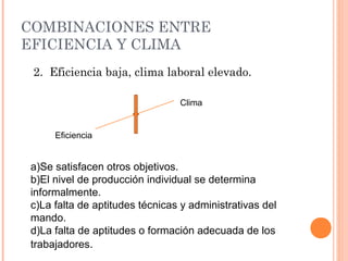 COMBINACIONES ENTRE
EFICIENCIA Y CLIMA
2. Eficiencia baja, clima laboral elevado.
Clima
a)Se satisfacen otros objetivos.
b)El nivel de producción individual se determina
informalmente.
c)La falta de aptitudes técnicas y administrativas del
mando.
d)La falta de aptitudes o formación adecuada de los
trabajadores.
Eficiencia
 