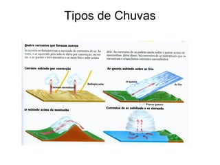 Tipos de Chuvas

 