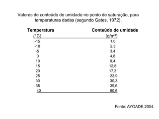 Valores de conteúdo de umidade no ponto de saturação, para
temperaturas dadas (segundo Gates, 1972).
Temperatura
(°C)
-15
-10
-5
0
10
15
20
25
30
35
40

Conteúdo de umidade
(g/m³)
1,6
2,3
3,4
4,8
9,4
12,8
17,3
22,9
30,3
39,6
50,6

Fonte: AYOADE,2004.

 