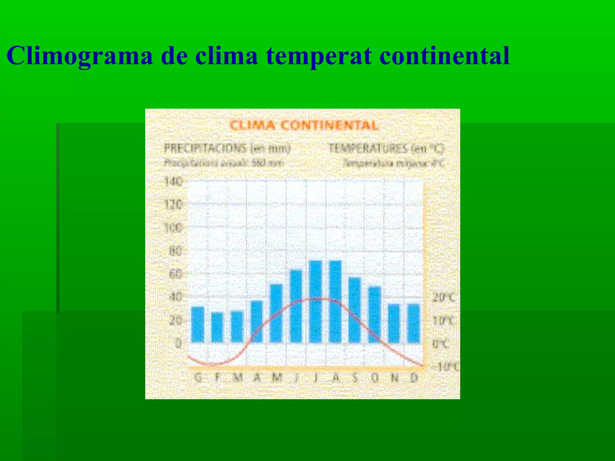 Climograma de clima temperat continental 