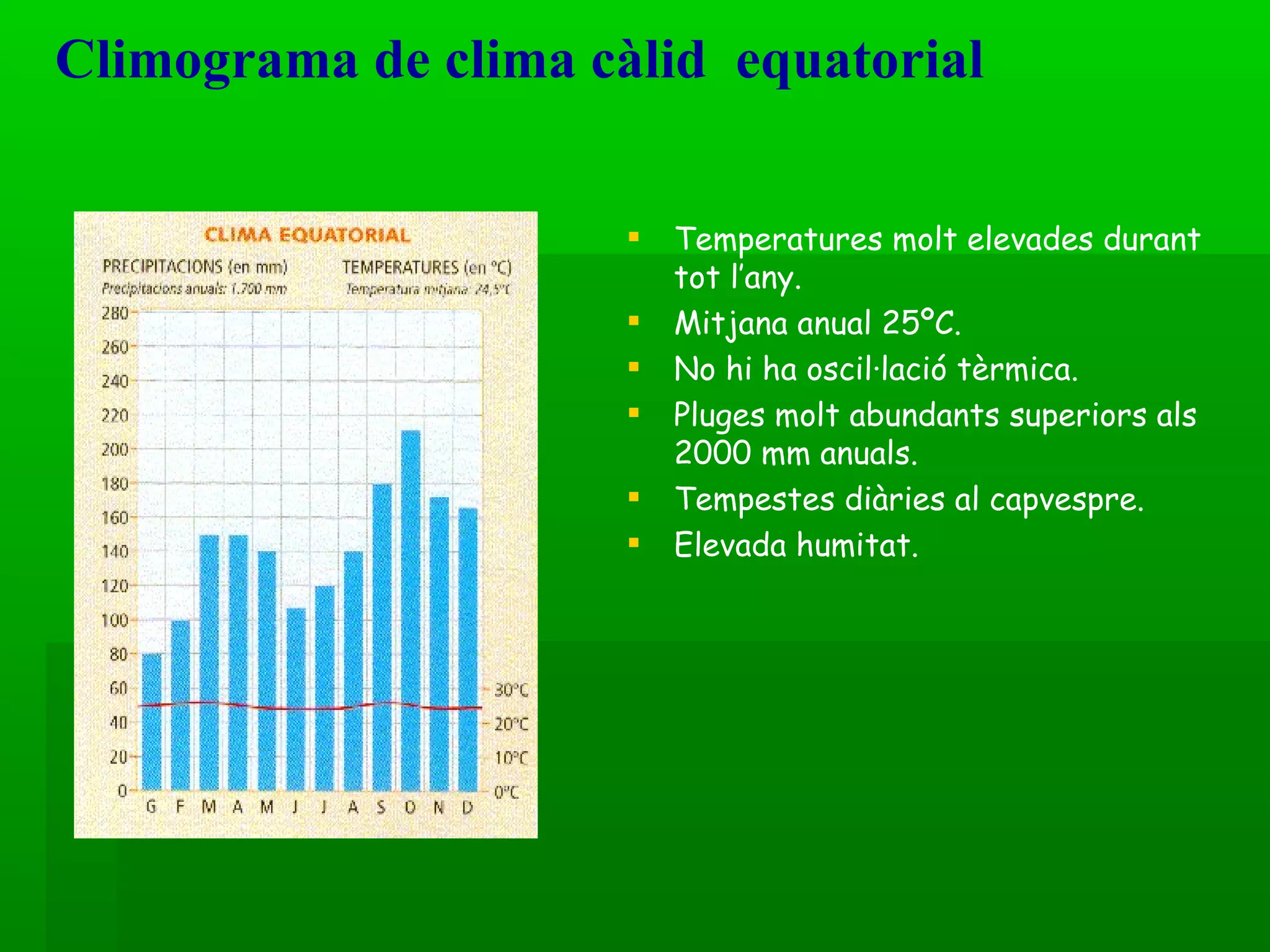 Climograma de clima càlid  equatorial Temperatures molt elevades durant tot l’any.  Mitjana anual 25ºC. No hi ha oscil·lació tèrmica. Pluges molt abundants superiors als 2000 mm anuals. Tempestes diàries al capvespre. Elevada humitat. 