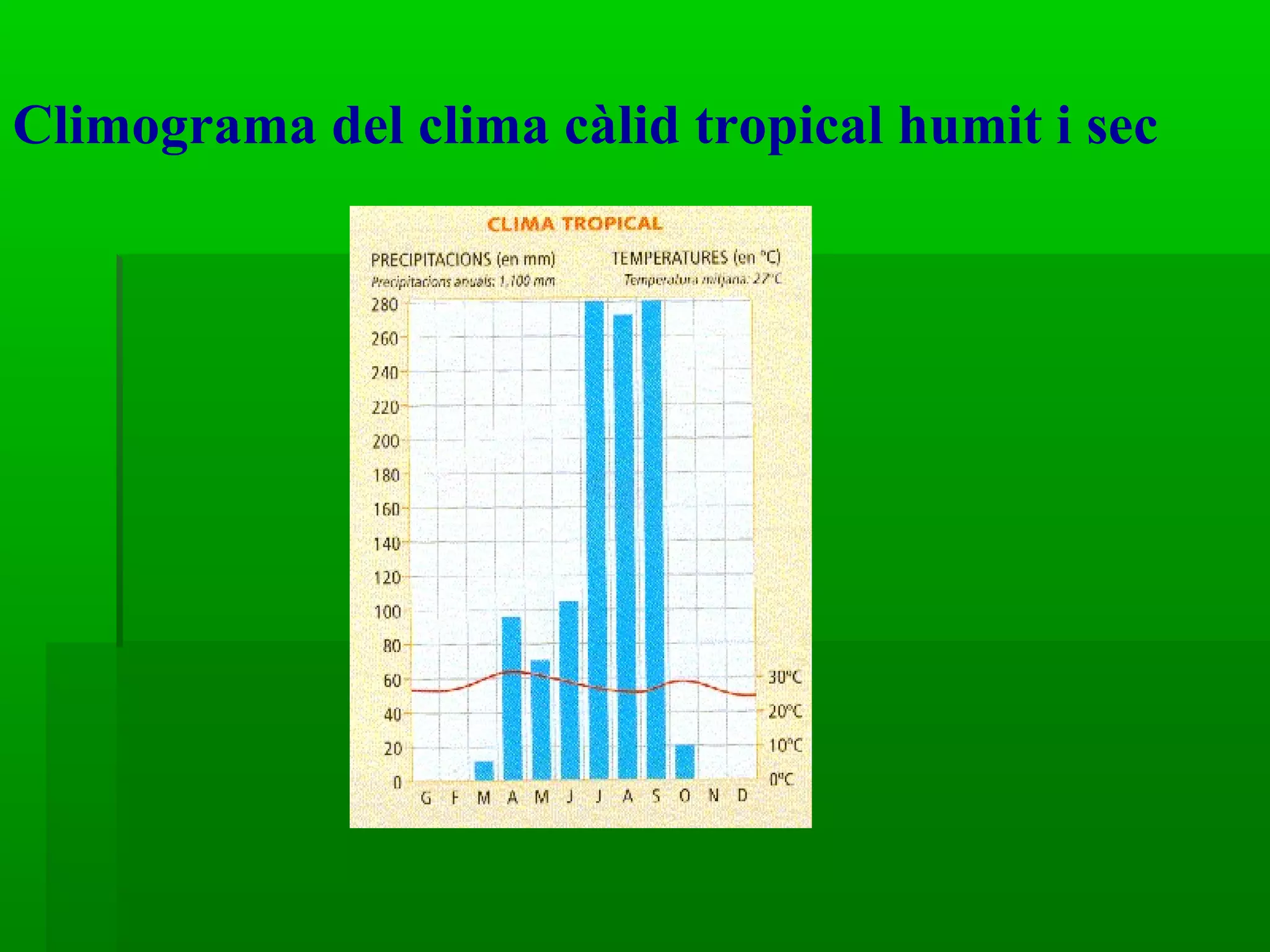 Climograma del clima càlid tropical humit i sec  