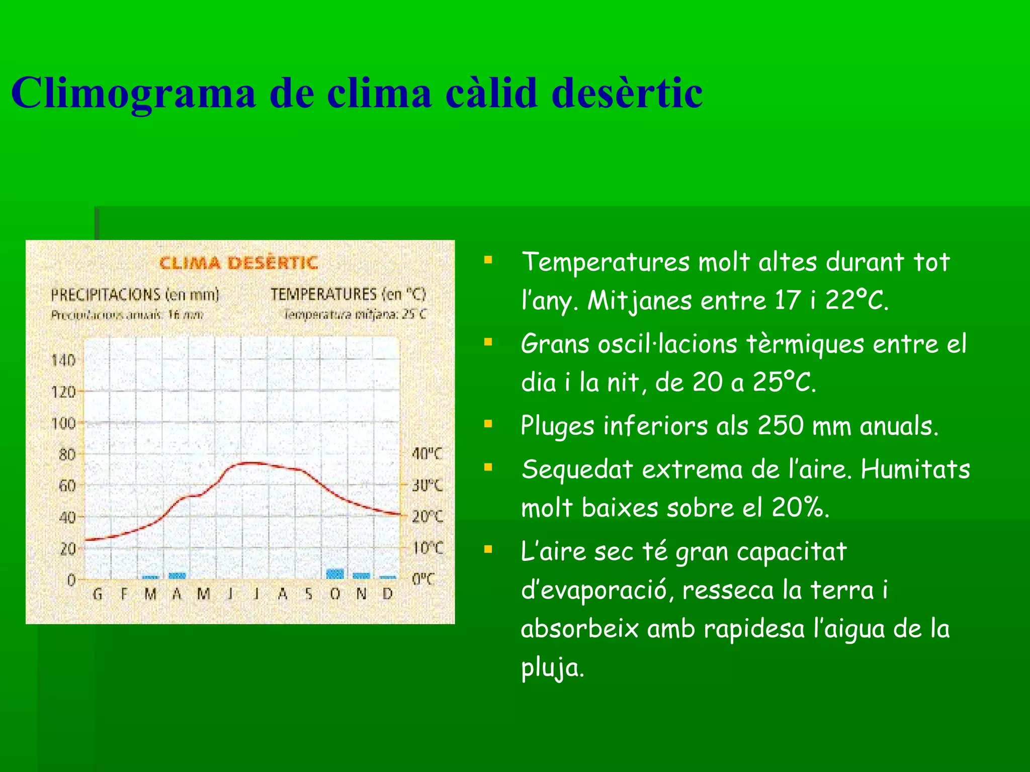 Climograma de clima càlid desèrtic   Temperatures molt altes durant tot l’any. Mitjanes entre 17 i 22ºC. Grans oscil·lacions tèrmiques entre el dia i la nit, de 20 a 25ºC. Pluges inferiors als 250 mm anuals. Sequedat extrema de l’aire. Humitats molt baixes sobre el 20%. L’aire sec té gran capacitat d’evaporació, resseca la terra i absorbeix amb rapidesa l’aigua de la pluja. 