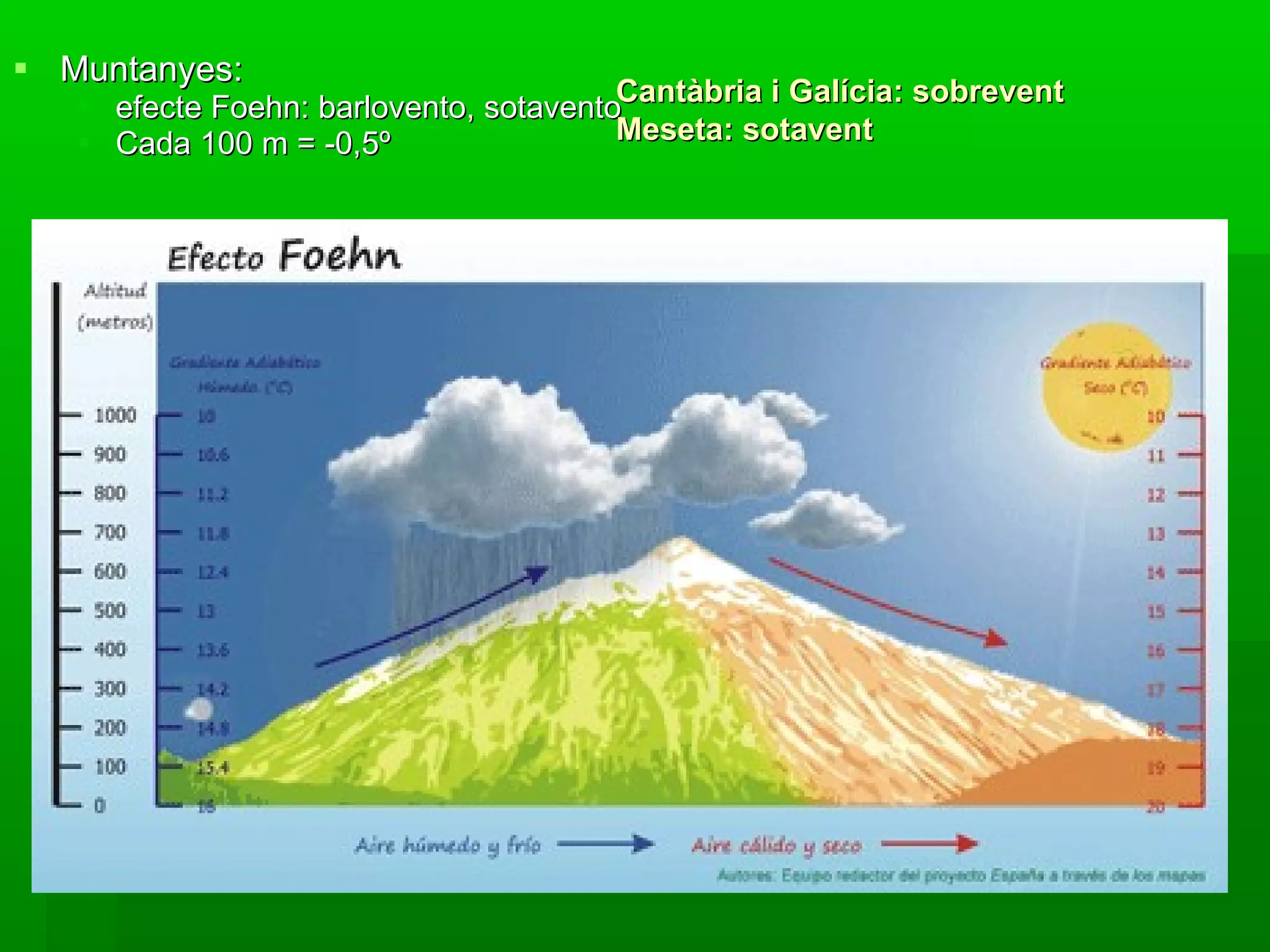 Muntanyes:  efecte Foehn: barlovento, sotavento Cada 100 m = -0,5º Cantàbria i Galícia: sobrevent Meseta: sotavent 