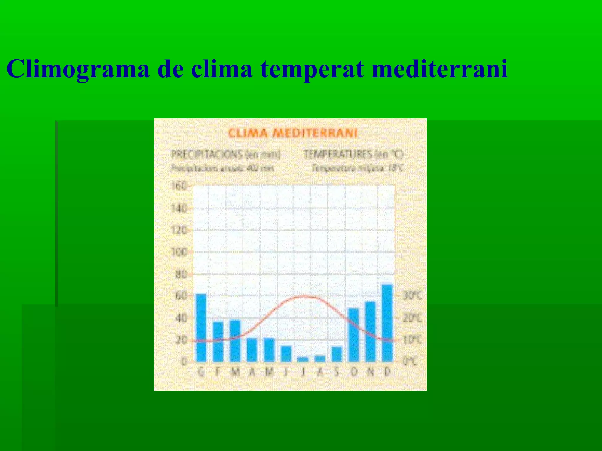 Climograma de clima temperat mediterrani 