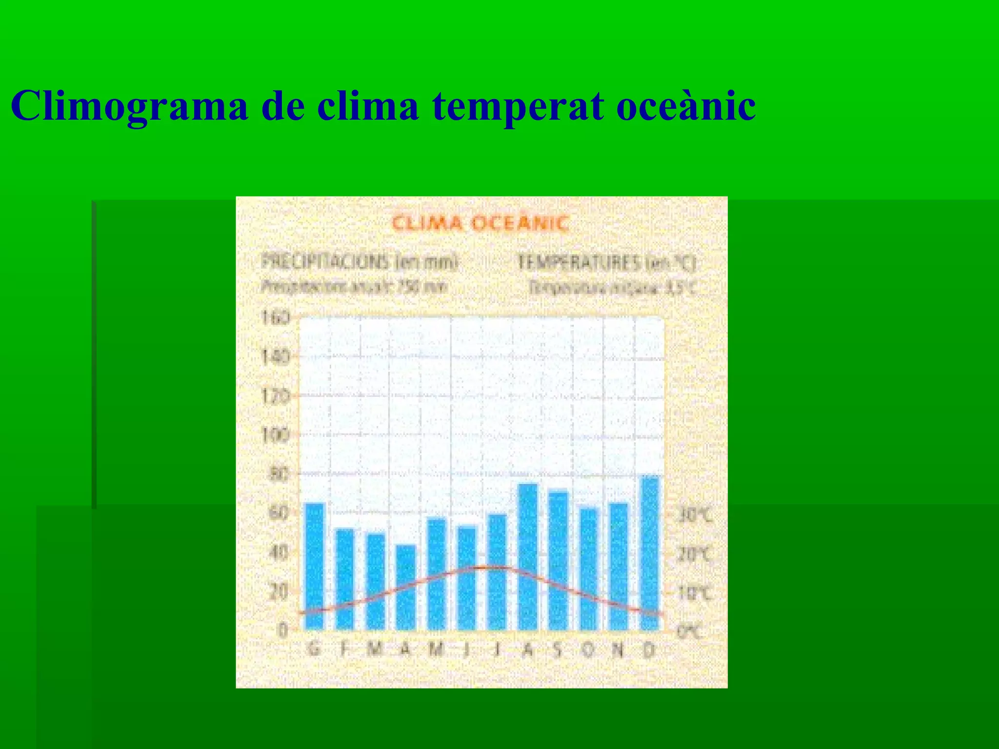 Climograma de clima temperat oceànic 