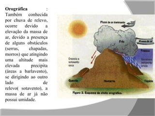 Tipos de chuvaOrográfica :
Também conhecida
por chuva de relevo,
ocorre devido a
elevação da massa de
ar, devido a presença
de alguns obstáculos
(serras, chapadas,
morros) que atingindo
uma altitude mais
elevada precipita
(áreas a barlavento),
se dirigindo ao outro
lado de
relevo( sotavento), a
massa de ar já não
possui umidade.
 