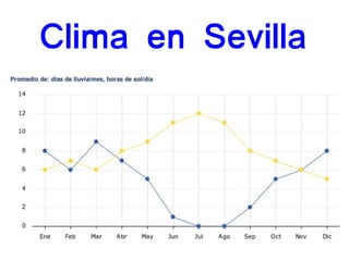 Clima en Sevilla
 
