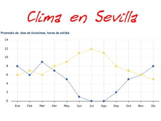 Clima en Sevilla
 