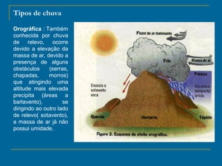 Tipos de chuva
Orográfica : Também
conhecida por chuva
de relevo, ocorre
devido a elevação da
massa de ar, devido a
presença de alguns
obstáculos
(serras,
chapadas,
morros)
que atingindo uma
altitude mais elevada
precipita (áreas a
barlavento),
se
dirigindo ao outro lado
de relevo( sotavento),
a massa de ar já não
possui umidade.

 