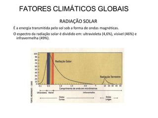 FATORES CLIMÁTICOS GLOBAIS
RADIAÇÃO SOLAR
É a energia transmitida pelo sol sob a forma de ondas magnéticas.
O espectro da radiação solar é dividido em: ultravioleta (4,6%), visível (46%) e
infravermelha (49%).
 
