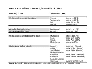TABELA 1 - POSSÍVEIS CLASSIFCAÇÕES GERAIS DE CLIMA
EM FUNÇÃO DA TIPOS DE CLIMA
Média anual da temperatura do ar Quente (acima de 20°C)
Temperado (acima de 10°C)
Frio (entre 10° e 0 C)
Glacial (abaixo de 0°C)
Variação da amplitude da Continental (superior a 10°C)
temperatura média do ar Oceânico (inferior a 10°C)
Média anual da umidade relativa do ar Muito seco (abaixo de 55%)
Seco (entre 55% e 75%)
Úmido (entre 75% e 90%)
Muito úmido (acima de 90%)
Média Anual de Precipitação Desértico (inferior a 125 mm)
Árido (entre 125 e 250 mm)
Semi-Árido (entre 250 e 500 mm)
Moderadamente
Chuvoso (entre 500 e 1000 mm)
Chuvoso (entre 1000 e 2000 mm)
Excessivamente
Chuvoso (superior a 2000 mm)
Fonte: ROMERO, Marta Adriana Bustos. Princípios bioclimáticos para o desenho urbano.
 