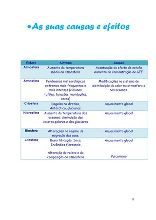  As suas causas e efeitos


 Esfera                 Sintoma                              Causas
Atmosfera      Aumento da temperatura            Acentuação do efeito de estufa
                 média da atmosfera             Aumento da concentração de GEE.

Atmosfera      Fenómenos meteorológicos            Modificações no sistema de
              extremos mais frequentes e       distribuição do calor na atmosfera e
                mais intensos (ciclones,                   nos oceanos.
             tufões, furacões, inundações,
                         secas)
Criosfera         Degelos no Árctico,                  Aquecimento global
                 Antárctico, glaciares.
Hidrosfera    Aumento da temperatura dos               Aquecimento global
                 oceanos; diminuição das
             calotes polares e dos glaciares

 Biosfera       Alterações no regime de                Aquecimento global
                   migração das aves.
Litosfera        Desertificação. Seca;                 Aquecimento global
                 Incêndios florestais

               Alteração do relevo e da
               composição da atmosfera                     Vulcanismo




                                                                          8
 