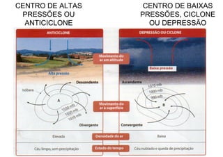 CENTRO DE ALTAS PRESSÕES OU ANTICICLONE CENTRO DE BAIXAS PRESSÕES, CICLONE OU DEPRESSÃO 