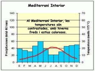 Al Mediterrani Interior, les
temperatures són
contrastades, amb hiverns
freds i estius calorosos.
Mediterrani Interior
 