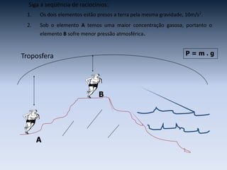 Troposfera
A
B
Siga a seqüência de raciocínios:
1. Os dois elementos estão presos a terra pela mesma gravidade, 10m/s2
.
2. Sob o elemento A temos uma maior concentração gasosa, portanto o
elemento B sofre menor pressão atmosférica.
P = m . g
 