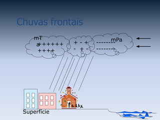 Chuvas frontais
++++++
++++
--------
--------
+ - +
- + -
Superfície
mT
a
mPa
 