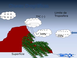 Chuvas Orográficas
Superfície
mPa
- - - - -
- - - - -
- - - - -
- - - - -
mPa
TºC (-)
Limite da
Troposfera
- - - -
- - - -
+ + +
+ + +
- - - - - - - - -
- - - - - - - -
 