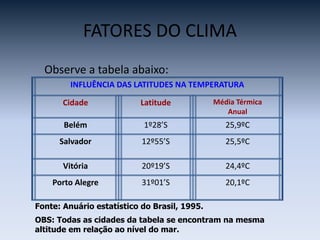 FATORES DO CLIMA
Observe a tabela abaixo:
INFLUÊNCIA DAS LATITUDES NA TEMPERATURA
Cidade Latitude Média Térmica
Anual
Belém 1º28’S 25,9ºC
Salvador 12º55’S 25,5ºC
Vitória 20º19’S 24,4ºC
Porto Alegre 31º01’S 20,1ºC
Fonte: Anuário estatístico do Brasil, 1995.
OBS: Todas as cidades da tabela se encontram na mesma
altitude em relação ao nível do mar.
 
