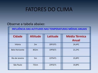 FATORES DO CLIMA
Observe a tabela abaixo:
INFLUÊNCIA DAS ALTITUDES NAS TEMPERATURAS MÉDIAS ANUAIS
Cidade Altitude Latitude Média Térmica
Anual
Vitória 2m 20º19’S 24,4ºC
Belo Horizonte 852m 19º56’S 21,5ºC
Rio de Janeiro 5m 22º54’S 23,8ºC
São Paulo 731m 23º32’S 19,8ºC
 