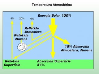 Temperatura Atmosférica
 
