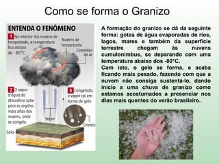 Como se forma o Granizo
A formação do granizo se dá da seguinte
forma: gotas de água evaporadas de rios,
lagos, mares e também da superfície
terrestre chegam às nuvens
cumulonimbus, se deparando com uma
temperatura abaixo dos -80°C.
Com isto, o gelo se forma, e acaba
ficando mais pesado, fazendo com que a
nuvem não consiga sustentá-lo, dando
início a uma chuva de granizo como
estamos acostumados a presenciar nos
dias mais quentes do verão brasileiro.
 