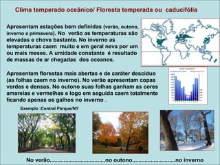 Clima temperado oceânico/ Floresta temperada ou caducifólia

Apresentam estações bem definidas (verão, outono,
inverno e primavera). No verão as temperaturas são
elevadas e chove bastante. No inverno as
temperaturas caem muito e em geral neva por um
ou mais meses. A umidade constante é resultado
de massas de ar chegadas dos oceanos.

Apresentam florestas mais abertas e de caráter descíduo
(as folhas caem no inverno). No verão apresentam copas
verdes e densas. No outono suas folhas ganham as cores
amarelas e vermelhas e logo em seguida caem totalmente
ficando apenas os galhos no inverno .
     Exemplo :Central Parque/NY




       No verão....................................no outono............................no inverno
 