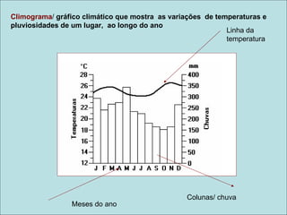 Climograma/ gráfico climático que mostra as variações de temperaturas e
pluviosidades de um lugar, ao longo do ano
                                                            Linha da
                                                            temperatura




                                                Colunas/ chuva
                Meses do ano
 