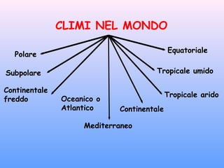 CLIMI NEL MONDO

                                           Equatoriale
  Polare

Subpolare                             Tropicale umido

Continentale
                                           Tropicale arido
freddo         Oceanico o
               Atlantico    Continentale

                    Mediterraneo
 