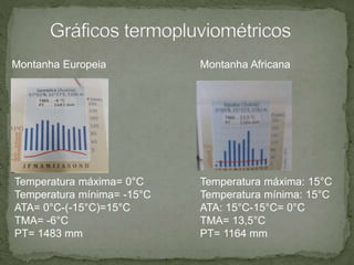 Temperatura máxima= 0°C
Temperatura mínima= -15°C
ATA= 0°C-(-15°C)=15°C
TMA= -6°C
PT= 1483 mm
Temperatura máxima: 15°C
Temperatura mínima: 15°C
ATA: 15°C-15°C= 0°C
TMA= 13,5°C
PT= 1164 mm
Montanha Europeia Montanha Africana
 