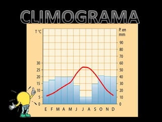 CLIMOGRAMA