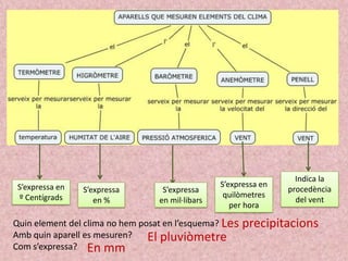 S’expressa en
º Centígrads

S’expressa
en %

S’expressa
en mil·libars

S’expressa en
quilòmetres
per hora

Quin element del clima no hem posat en l’esquema? Les
Amb quin aparell es mesuren?
El pluviòmetre
Com s’expressa? En mm

Indica la
procedència
del vent

precipitacions

 