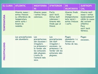 PRECIPITACIONS

ATLÀNTIC

MEDITERRA
NI

D’INTERIOR

DE
MUNTANYA

SUBTROPICAL

Hiverns suaus i
estius frescos
La diferència de
temperatura
entre estiu i
hivern és
reduïda.

Hiverns suaus
i estius força
calorosos.

Forta
oscil·lació.
Estius molt
calorosos i
hiverns més
freds que al
litoral.

Hiverns freds
i llargs
(temperatures
sota zero) i
estius frescos
i curts.

Hiverns molt
suaus i estius
moderadament
càlids (a causa
del corrent
atlàntic)
Poca
oscil·lació
tèrmica.

Les precipitacions
són abundants

TEMPERATURA

EL CLIMA

Les
precipitacions
són escasses i
irregulars.
La primavera i
la tardor són
les estacions
més plujoses.
L’estiu és
l’estació més
seca.

Les
precipitacions
són molt
irregulars i
escasses. La
primavera i la
tardor són les
estacions més
plujoses.

Pluges
abundants i a
l’hivern en
forma de neu.

Pluges
escasses.

 