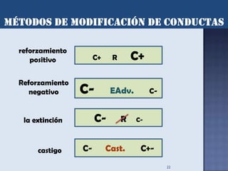 reforzamiento
   positivo          C+    R       C+
Reforzamiento
   negativo     C-         EAdv.        C-


 la extinción        C-        R   C-



     castigo    C-        Cast.     C+-
                                             22
 