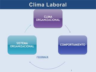 CLIMA
                 ORGANIZACIONAL




   SISTEMA
                                  COMPORTAMIENTO
ORGANIZACIONAL




                                        3
 