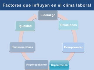 Liderazgo


    Igualdad                    Relaciones




Remuneraciones                     Compromiso




         Reconocimiento   Organización
                                         4
 