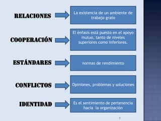 La existencia de un ambiente de
Relaciones              trabajo grato


              El énfasis está puesto en el apoyo
                    mutuo, tanto de niveles
Cooperación       superiores como inferiores.




Estándares         normas de rendimiento




 Conflictos   Opiniones, problemas y soluciones




  Identidad   Es el sentimiento de pertenencia
                    hacia la organización

                                       7
 