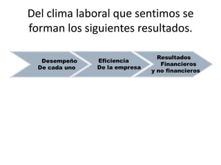 Del clima laboral que sentimos se
forman los siguientes resultados.
 