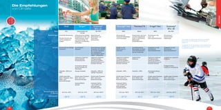 Alcali Temper®
Greenway®
RTU -55
Neutragel®
Neo Thermera®
R Friogel®
Neo Greenway®
RTU -30
Basis NH3
Kaliumazetat und
-formiat
Bio PDO MEG Betain MPG Bio PDO
Anwendungen Industrielle Verwendung.
Erfordert Kenntnis der
mit NH3
betriebenen
Anlagen.
Verwendung bei niedrigen
Temperaturen in Kühl- und
Gefriersystemen, Super-
und Hypermärkten, für
Eisbahnen und Skipisten,
auf Schiffen...
Verwendung bei
gewerblichen und
industriellen
Kühlsystemen.
Verwendung für
industrielle Kälteanlagen
und Klimaanlagen.
Verwendung in der Land-
und Nahrungsgüterwirt-
schaft, für gewerbliche
Kälteanlagen.
Erdwärmepumpen.
Verwendung in der
Land- und
Nahrungsmittelindustrie.
Verwendung in
herkömmlichen
Kälteanlagen.
Vorteile Verwendung bei niedriger
Temperatur.
Gut biologisch
abbaubar.
Verwendung bei niedriger
Temperatur. Der Kälteträ-
ger mit dem niedrigsten
vom französischen
Gesundheitsamt geneh-
migten** Gefrierpunkt.
Vergällt um das
Verschlucken zu
verhindern.
Umweltfreundlicher
Wärmeträger auf Basis
eines Derivatprodukts
aus der Zuckerrübe.
Zugelassen von der
französischen
Gesundheitsbehörde**.
Zugelassen von der
französischen
Gesundheitsbehörde**.
Organische Inhibitoren:
lang anhaltender
Korrosionsschutz.
Organische Inhibitoren
mit Eigenschaften,
welche die Oxidation,
Kesselsteinbildung und
Korrosion hemmen.
Organische Inhibitoren
mit Eigenschaften,
welche die Oxidation,
Kesselsteinbildung und
Korrosion hemmen.
Herkömmliche
Inhibitoren.
Organische Inhibitoren
mit Eigenschaften,
welche die Oxidation,
Kesselsteinbildung und
Korrosion hemmen.
Langhaltende organische
Inhibitoren.
Druckverlust geringer
als bei Produkten auf
Glykolbasis.
Fertiggemischtes
Produkt pro Anwendung.
Viskosität  MPG und
MEG.
Geringe Viskösität. Viskosität  MPG bei
niedriger Temperatur.
Viskosität  MPG. Viskosität  MPG. Zirkulierende Menge
 als MEG.
Enthält weder Nitrit-,
Nitrat-, Phosphat-, Amin-,
Silikat- noch
Boraxverbindungen.
Enthält weder Phosphat-,
Nitrit-, Amin noch
Boraxverbindungen.
Enthält weder Phosphat-,
Nitrit-, Amin noch
Boraxverbindungen.
Enthält weder Phosphat-,
Nitrit-, Amin noch
Boraxverbindungen.
Enthält weder Nitrit-,
Amin, Silikat noch
Boraxverbindungen.
Enthält weder Phosphat-,
Nitrit-, Amin noch
Boraxverbindungen.
Enthält weder Phosphat-,
Nitrit-, Amin noch
Boraxverbindungen.
Austauschfläche
geringer.
Austausch-Fläche
 als mit MPG und
somit geringere
Investitionskosten.
Austausch-Fläche
 als mit MPG und
somit geringere
Investitionskosten.
Verwendungsbereich
im Betrieb
-50°C bis +40°C -50°C bis +70°C -50°C bis +200°C -33°C bis +180°C -20°C bis +65°C -28°C bis +150°C -25°C bis +200°C
Gefrierpunkt*
- 55°C - 55°C - 55°C - 37°C* - 35°C - 32°C* - 30°C
Die Empfehlungen
von Climalife
*(Die Angabe der Gefrierpunkte erfolgt für eine 50%ige
Lösung, wenn der Wärmeträger zum Verdünnen im
Angebot ist.).
**Zugelassen von der französischen Gesundheitsbehörde
als Kälteträger für Anlagen zur Brauchwassererzeugung
im einfachen Austausch.
20 21
KÄLTETRÄGER
 