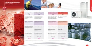 Neutraguard®
Neo Solufluid®
Serie Greenway®
Serie Thermera®
AC
Basis MPG MPG Bio PDO Betain
Anwendungen Verwendung in Heizkreisläufen mit
Wasserzirkulation, Anlagen mit
Sonnenkollektoren, Fußbodenhei-
zungen/Fußbodenkühlungen und
Geothermie.
Spezifische Verwendung in Anlagen
mit Sonnenkollektoren (Solufluid®
Solar), Wärmepumpen (Solufluid®
Heat Pump) und in traditionellen
Heizungsanlagen (Solufluid®
).
Spezifische Verwendung in Anlagen mit
Sonnenkollektoren (Greenway®
Solar),
Wärmepumpen (Greenway®
Heat
Pump) und in traditionellen
Heizungsanlagen (Greenway®
RTU).
Verwendung zur Wärmeübertragung in
Heiz-, Belüftungs- und Klimaanlagen.
Erdwärmepumpen.
Zugelassen von der französischen
Gesundheitsbehörde **.
Zugelassen von der französischen
Gesundheitsbehörde**.
Zugelassen von der französischen
Gesundheitsbehörde**.
Umweltfreundlicher Wärmeträger auf
Basis eines Derivatprodukts aus der
Zuckerrübe.
Vorteile Organische Inhibitoren mit
Eigenschaften, welche die Oxidation,
Kesselsteinbildung und Korrosion
hemmen.
Langhaltende organische Inhibitoren. Langhaltende organische Inhibitoren. Herkömmliche Inhibitoren.
Fertiggemischtes Produkt pro
Anwendung.
Fertiggemischtes Produkt pro
Anwendung.
Viskosität  MPG.
Enthält weder Phosphat-, Nitrit-,
Amin noch Boraxverbindungen.
Enthält weder Phosphat-, Nitrit-,
Amin noch Boraxverbindungen.
Enthält weder Phosphat-, Nitrit-,
Amin noch Boraxverbindungen.
Enthält weder Nitrit-, noch Amin-,
Silikat- noch Boraxverbindungen.
Verwendungsbereich
im Betrieb
-28°C bis +180°C -20°C bis +200°C -25°C bis +200°C -10°C bis +65°C
Gefrierpunkt* - 32°C* - 25°C - 30°C - 15°C
**Zugelassen von der französischen Gesundheitsbehörde als Kälteträger für Anlagen zur
Brauchwassererzeugung im einfachen Austausch.
*Die Angabe der Gefrierpunkte erfolgt für eine 50%ige Lösung, wenn der Wärmeträger
zum Verdünnen im Angebot ist.
Die Empfehlungen
von Climalife
22 23
KÄLTETRÄGER
 